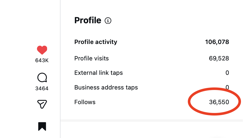 Instagram insights showing 36,550 follows from one post