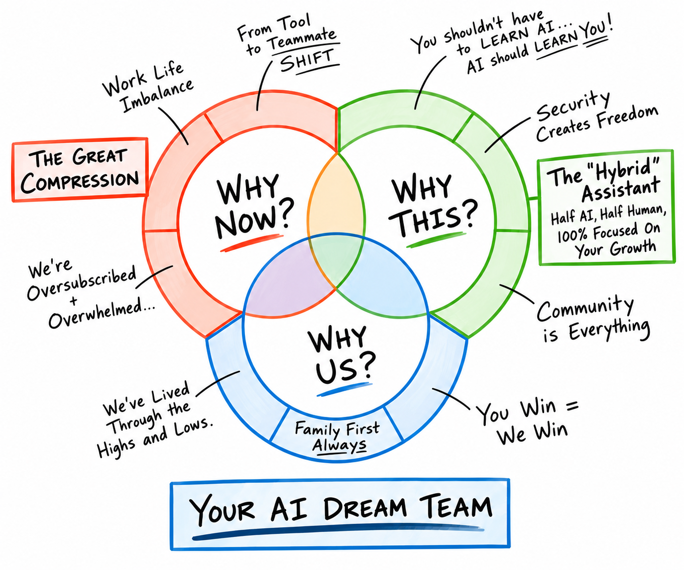 Why Now, Why This, Why Us: Your AI Dream Team framework