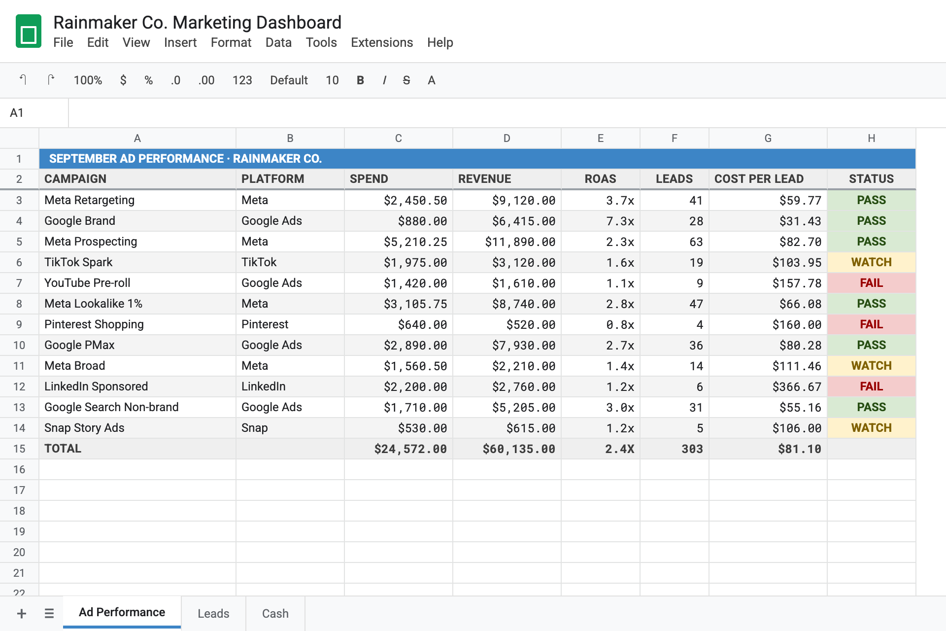 The same Google Sheet after AI formatting by Sabi: blue title bar, bold gray header row, currency with commas, ROAS as 3.7x, banded rows, a totals row, and PASS, WATCH and FAIL cells in green, yellow and red